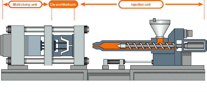 Animated diagram of an injection molding machine: mold clamp unit, die and mold unit and injection unit in motion